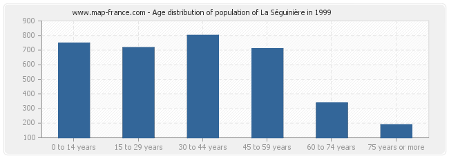 Age distribution of population of La Séguinière in 1999